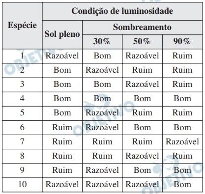 Questão 28 - Enem 2009 - Caderno Azul