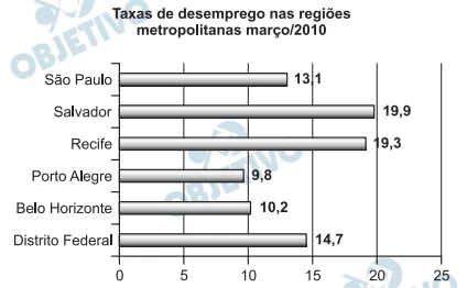 Questão 145 - Enem 2010 - Caderno Azul