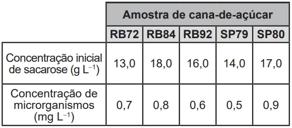 Questão 15 - ENEM 2022 - Caderno Azul
