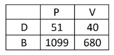 Q.33 B - FUVEST 2022