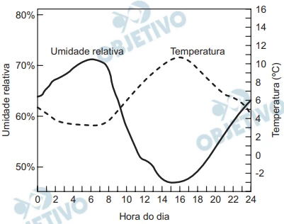 Questão 24 - Enem 2009 - Caderno Azul