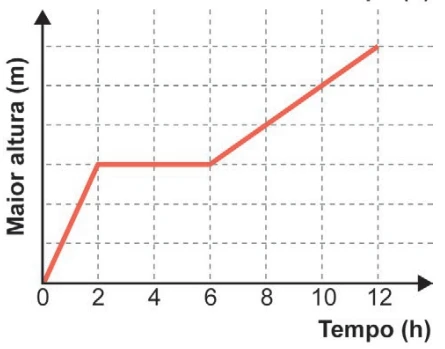 Questão 161 - Alternativa B - ENEM 2024