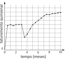 Questão 49 - FUVEST 2019