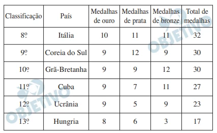 Questão 140 - Enem 2010 - Caderno Azul