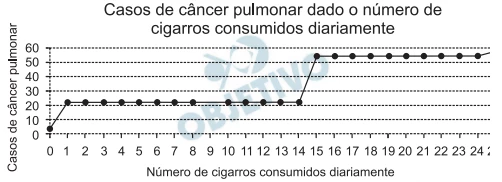 Questão 142 - Enem 2009 - Caderno Azul