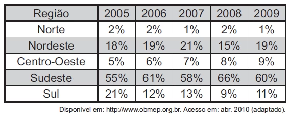 Questão 153 - Enem 2011 - Caderno Azul