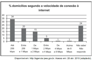 Questão 171 - Enem 2011 - Caderno Azul