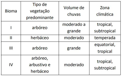 Questão 26 - FUVEST 2019