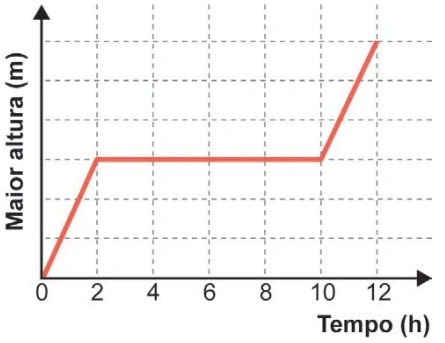 Questão 161 - Alternativa C - ENEM 2024