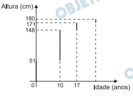 Questão 142 - Enem 2010 - Caderno Azul