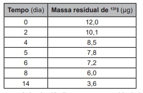 Questão 109 - ENEM 2022 - Caderno Azul