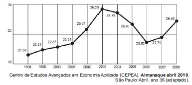 Questão 173 - Enem 2011 - Caderno Azul