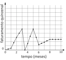 Questão 49 - FUVEST 2019