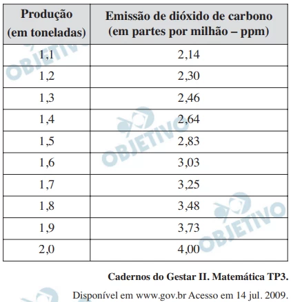 Questão 148 - Enem 2009 - Caderno Azul