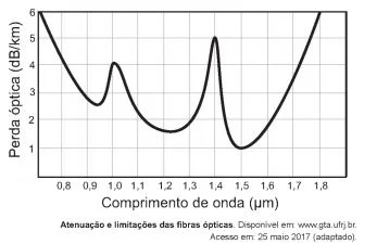 Questão 103 - Enem 2017 - Caderno Azul