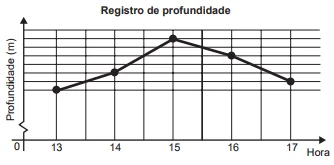 Questão 147 - Enem 2017 - Caderno Azul