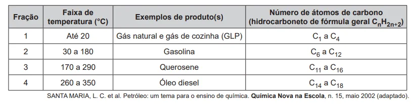 Enem 2019 - Destilação Petróleo