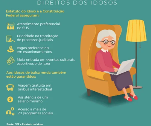 Direitos dos Idosos - ENEM 2019